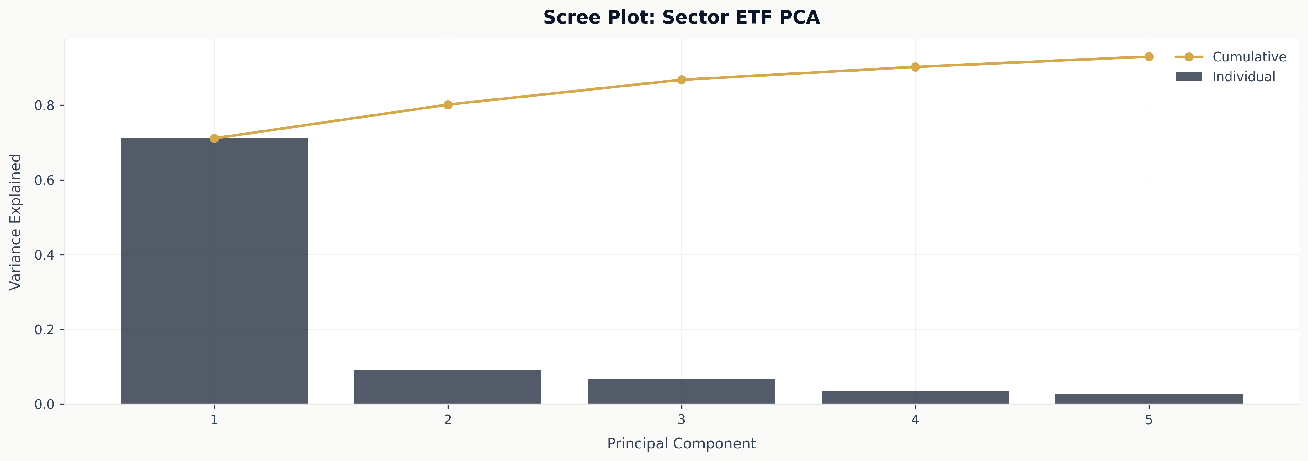 PCA Scree Plot
