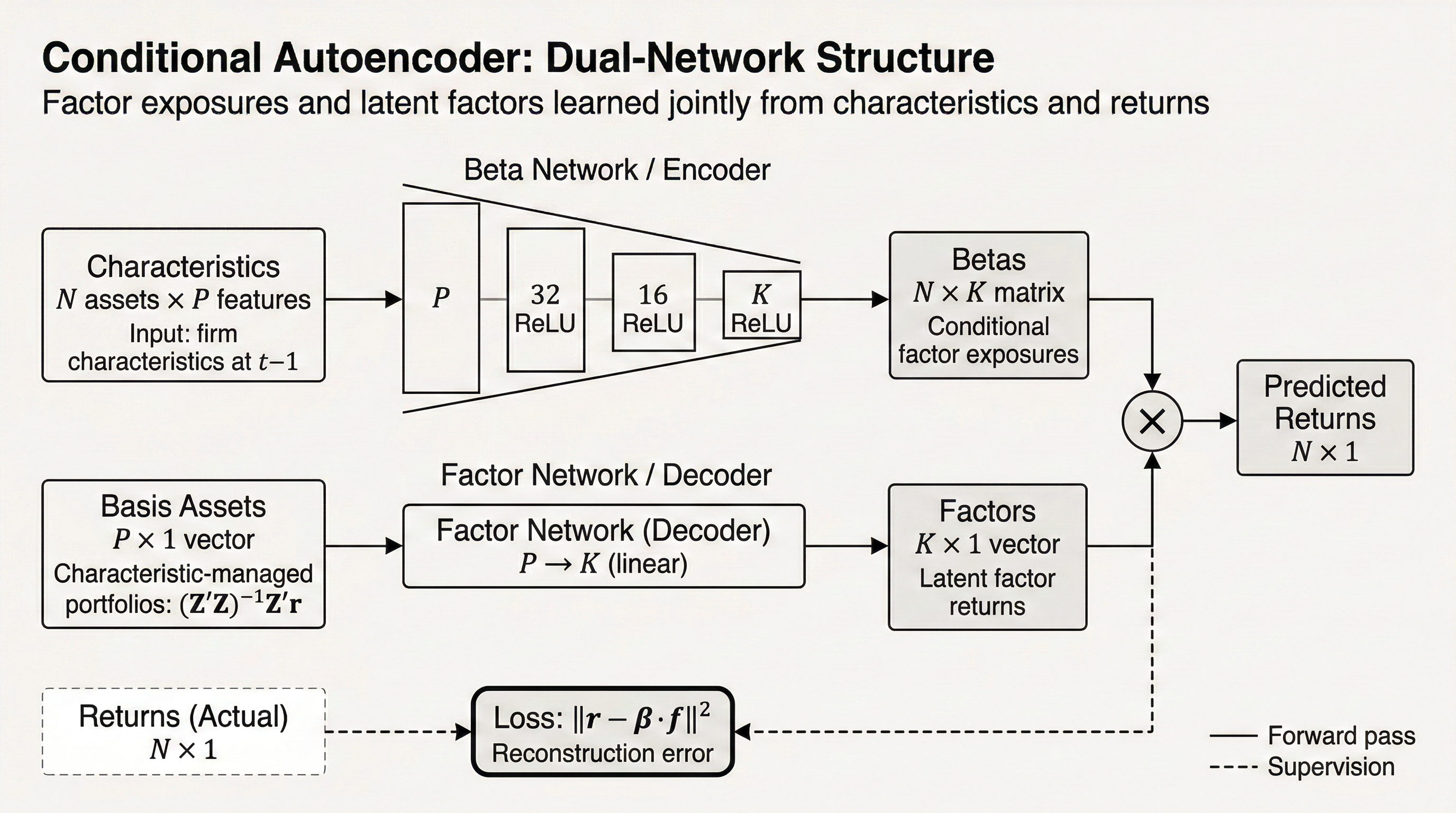 Conditional Autoencoder Architecture