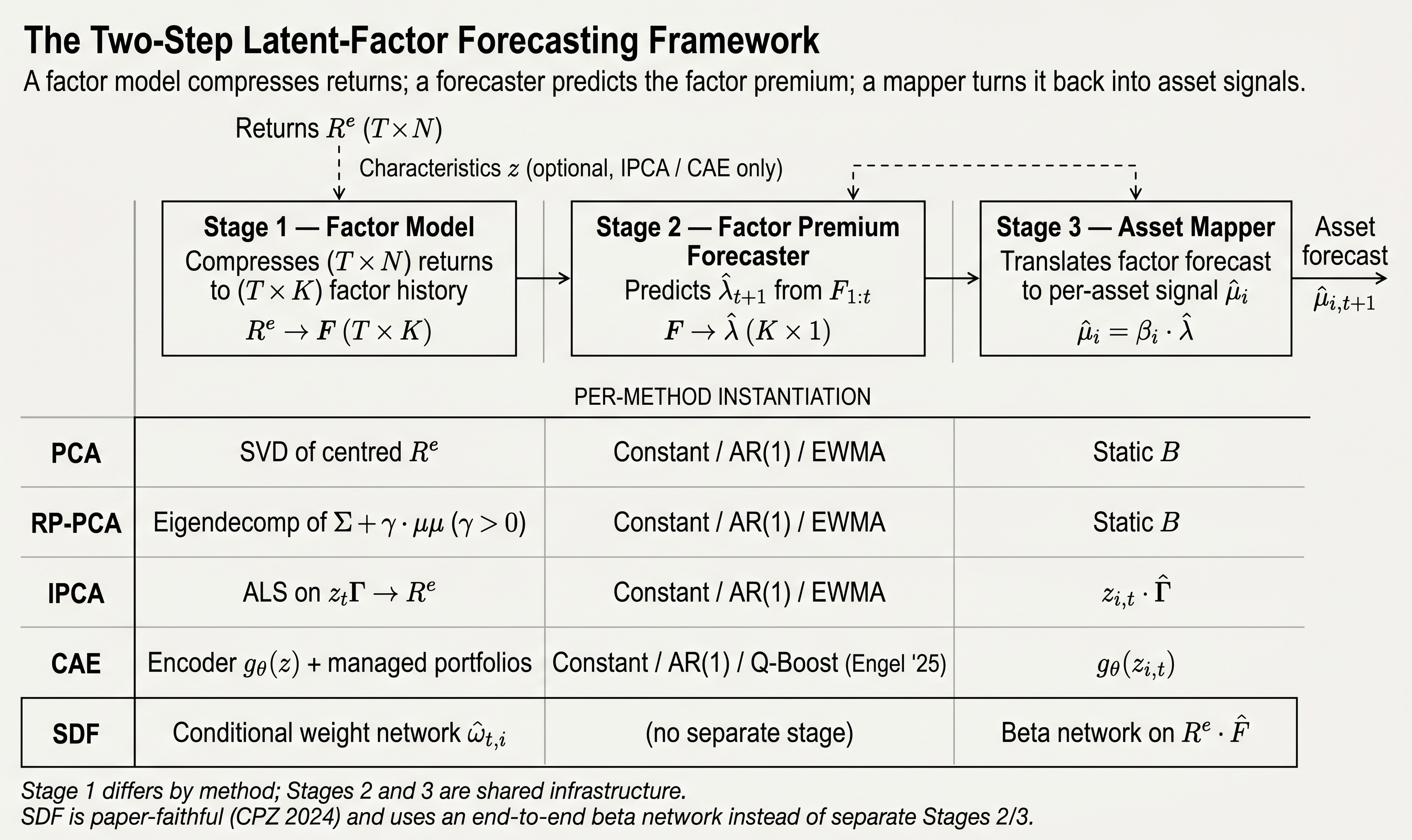 Two-Step Latent-Factor Forecasting