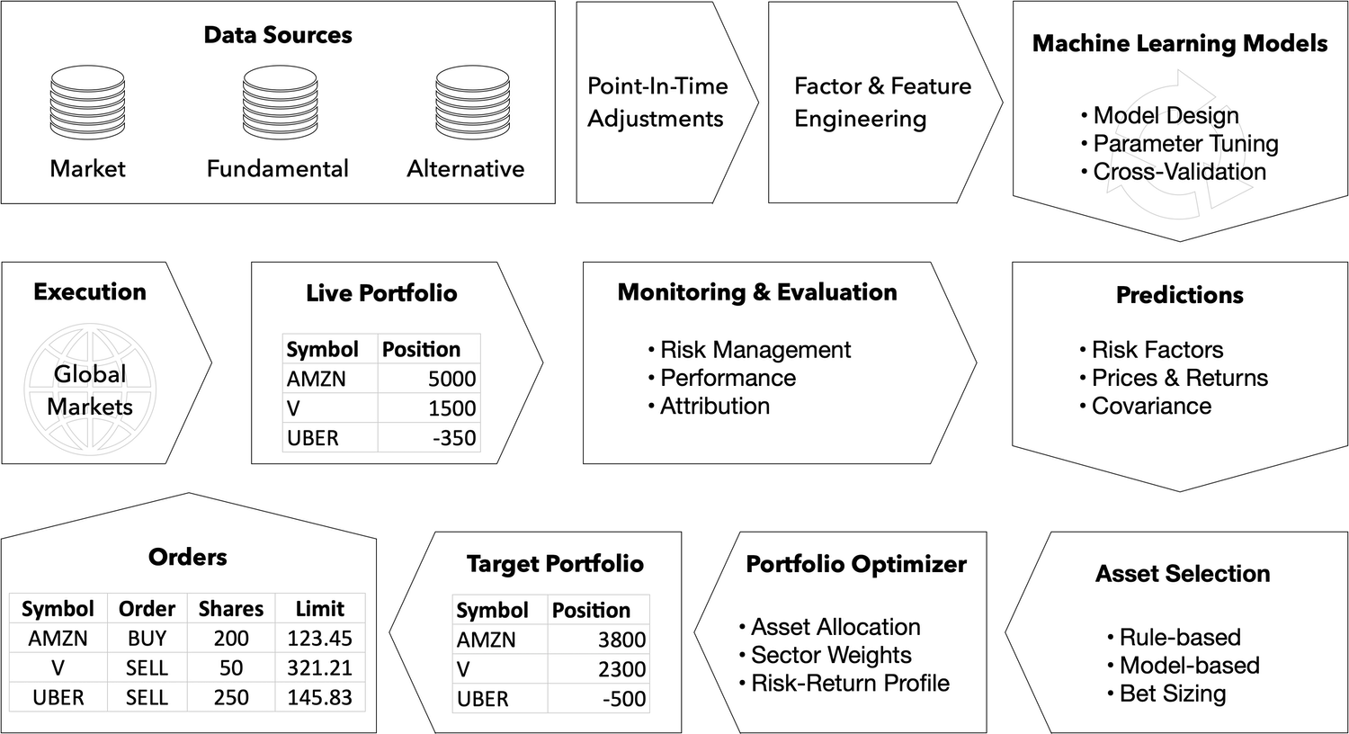 Machine Learning for Trading: From Idea to Execution