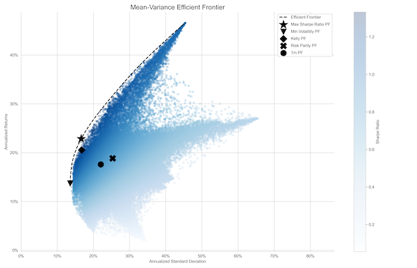 Portfolio Optimization and Performance Evaluation