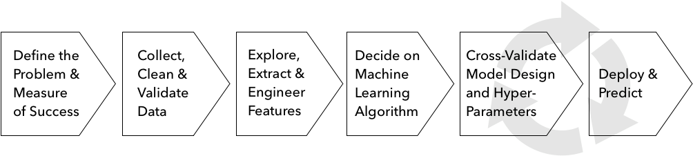 The Machine Learning Process