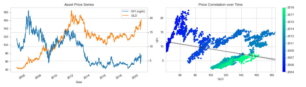 Bayesian ML: Dynamic Sharpe Ratios and Pairs Trading