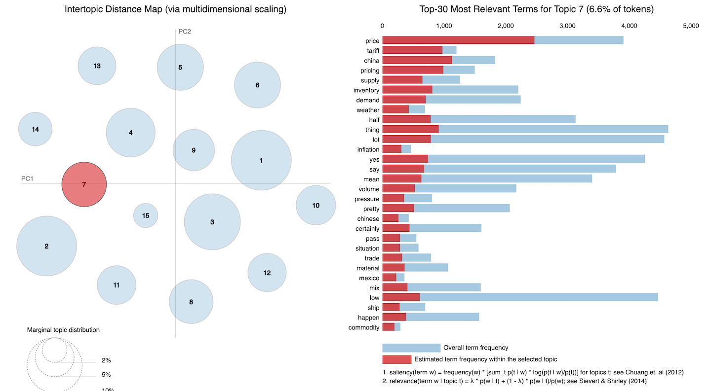 Topic Modeling: Summarizing Financial News