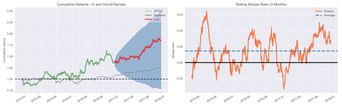 Deep Learning for Trading
