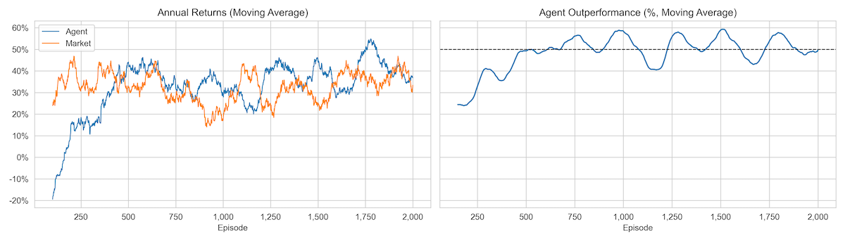 Deep Reinforcement Learning: Building a Trading Agent